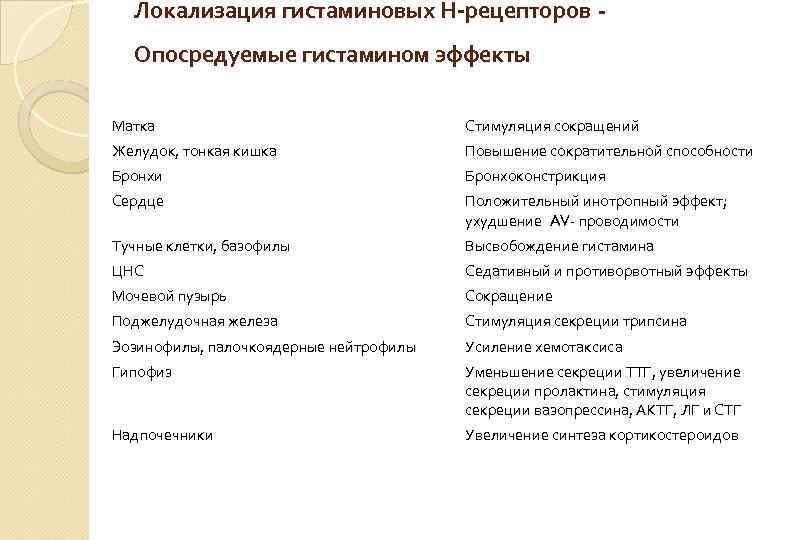 Локализация гистаминовых Н-рецепторов Опосредуемые гистамином эффекты Матка Стимуляция сокращений Желудок, тонкая кишка Повышение сократительной