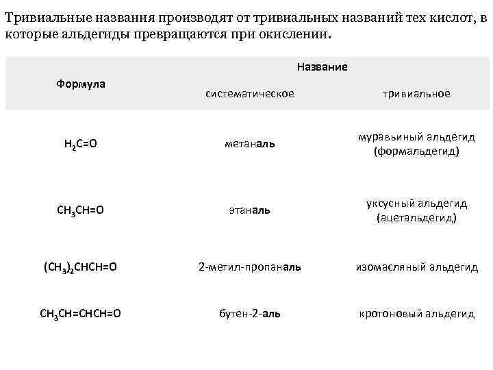 Тривиальные названия производят от тривиальных названий тех кислот, в которые альдегиды превращаются при окислении.