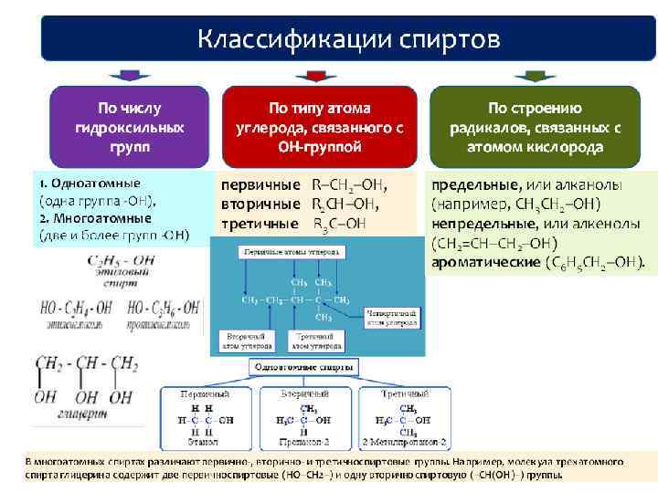 Спиртовая функциональная группа. Классификация спиртов по углеводородному радикалу. Строение углеводородного радикала у спиртов. Классификация спиртов по количеству групп он. Классификация спиртов по типу углеводородного радикала.