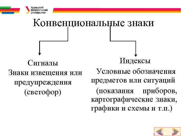 Конвенциональные знаки Сигналы Знаки извещения или предупреждения (светофор) Индексы Условные обозначения предметов или ситуаций