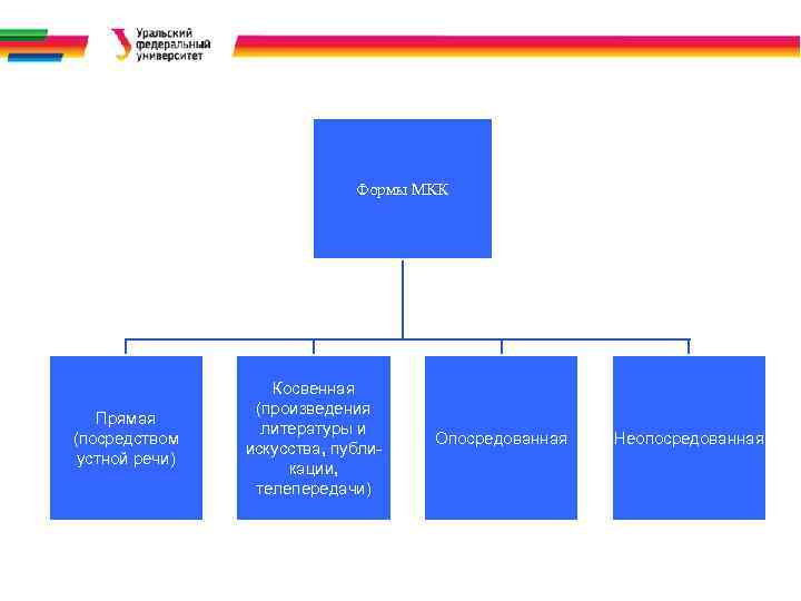 Формы МКК Прямая (посредством устной речи) Косвенная (произведения литературы и искусства, публикации, телепередачи) Опосредованная