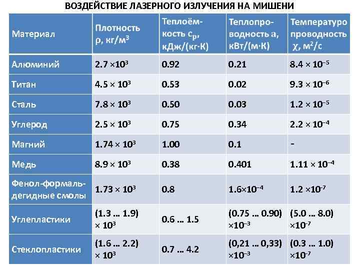 ВОЗДЕЙСТВИЕ ЛАЗЕРНОГО ИЗЛУЧЕНИЯ НА МИШЕНИ Материал Алюминий 2. 7 × 103 0. 92 0.