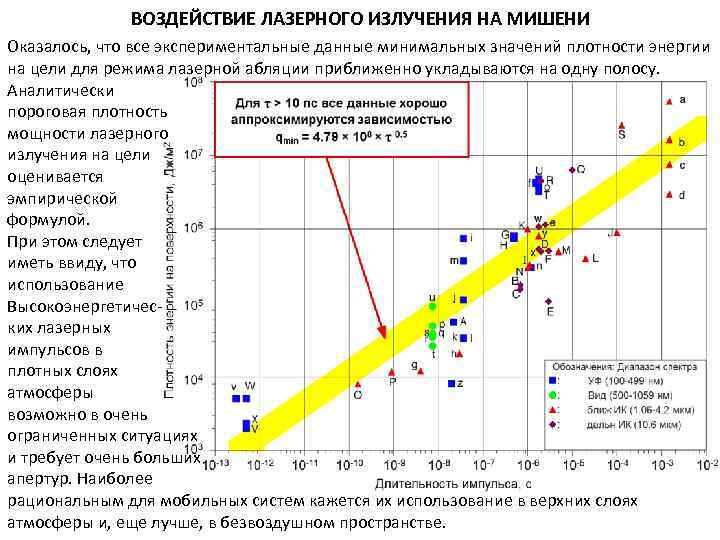 ВОЗДЕЙСТВИЕ ЛАЗЕРНОГО ИЗЛУЧЕНИЯ НА МИШЕНИ Оказалось, что все экспериментальные данные минимальных значений плотности энергии