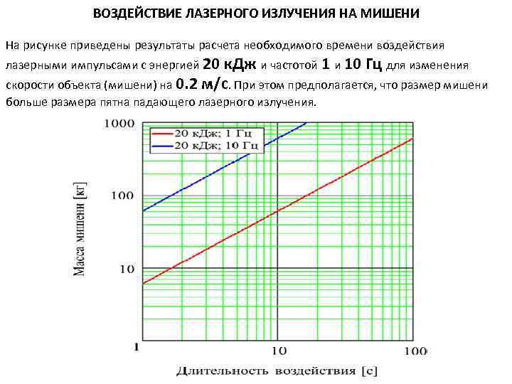 ВОЗДЕЙСТВИЕ ЛАЗЕРНОГО ИЗЛУЧЕНИЯ НА МИШЕНИ На рисунке приведены результаты расчета необходимого времени воздействия лазерными