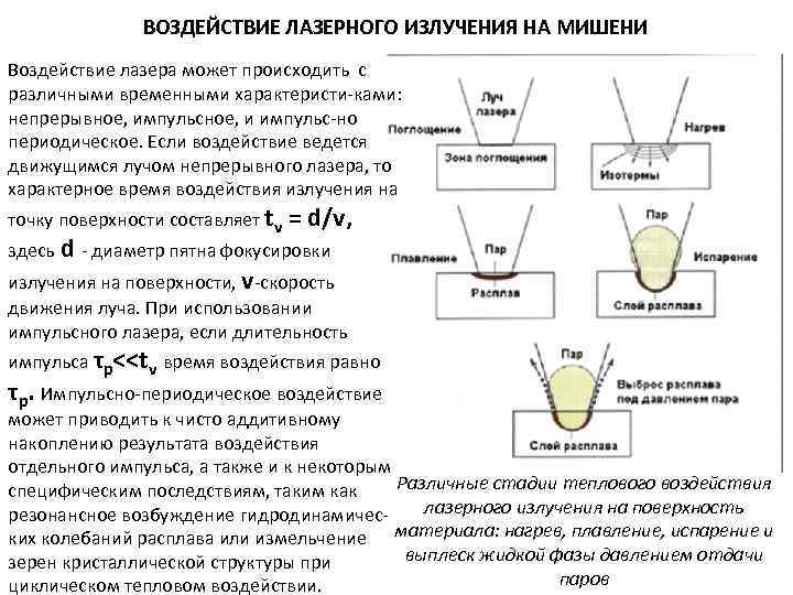 ВОЗДЕЙСТВИЕ ЛАЗЕРНОГО ИЗЛУЧЕНИЯ НА МИШЕНИ Воздействие лазера может происходить с различными временными характеристи-ками: непрерывное,