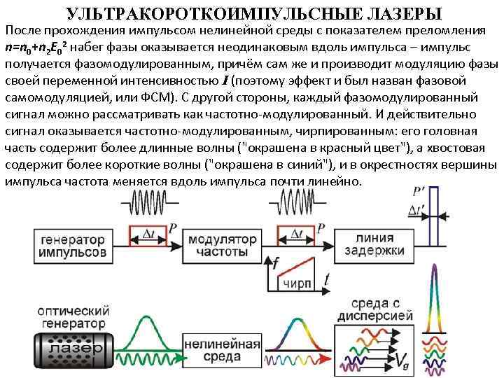 УЛЬТРАКОРОТКОИМПУЛЬСНЫЕ ЛАЗЕРЫ После прохождения импульсом нелинейной среды с показателем преломления n=n 0+n 2 Е