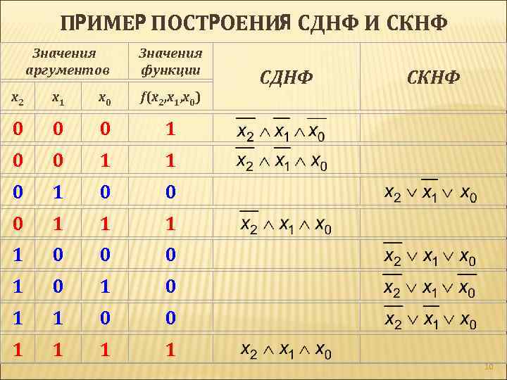 Построение схемы сднф