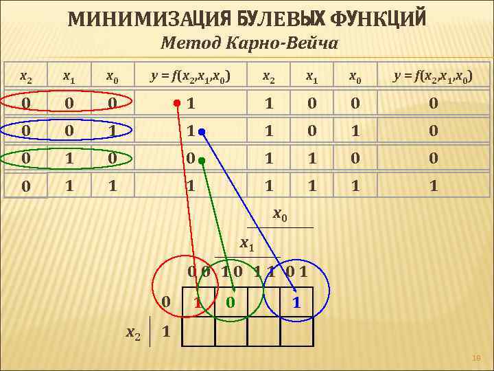 На карту карно см рисунок нанесены значения булевой функции f x y