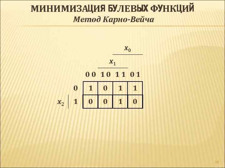 МИНИМИЗАЦИЯ БУЛЕВЫХ ФУНКЦИЙ Метод Карно-Вейча x 0 x 1 0 0 1 1 0