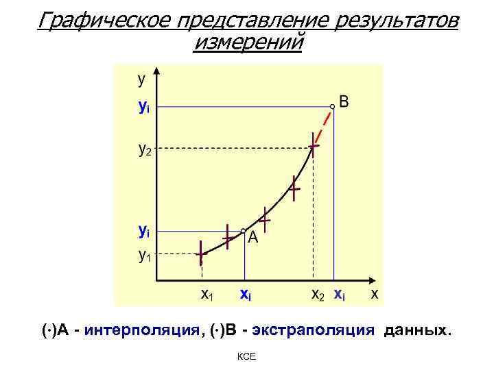 Графическое представление. Графическое представление результатов измерений. Методы графического изображения результатов измерений. Графическое представление структуры. Интерполяция и экстраполяция результатов.