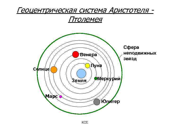 Геоцентрическая система рисунок