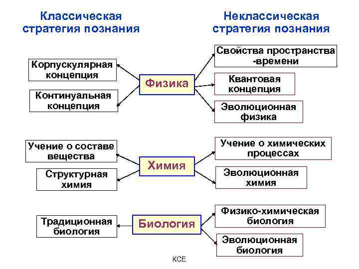 Классическая стратегия познания Корпускулярная концепция Континуальная концепция Учение о составе вещества Структурная химия Традиционная