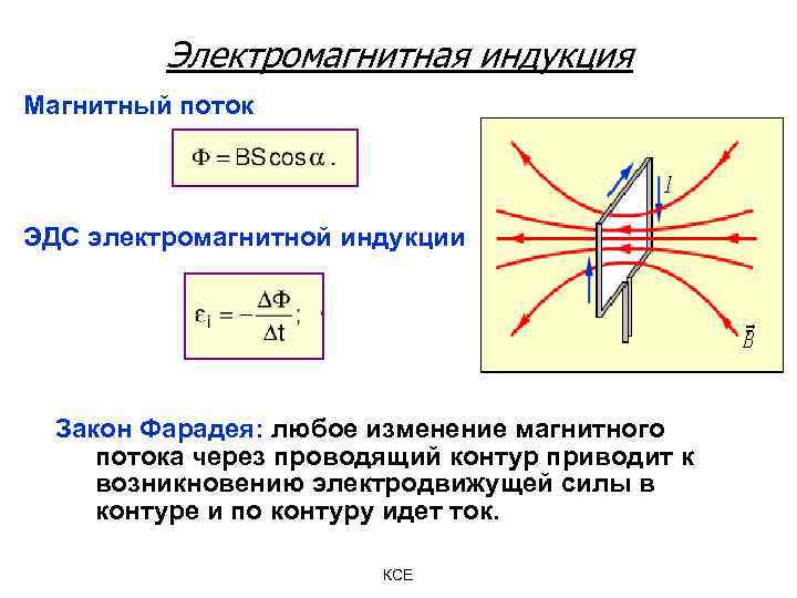 Электромагнитная индукция Магнитный поток ЭДС электромагнитной индукции Закон Фарадея: любое изменение магнитного потока через