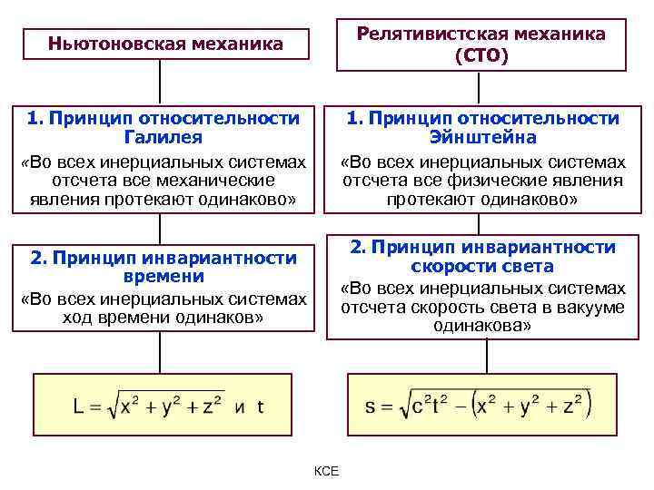 Ньютоновская механика Релятивистская механика (СТО) 1. Принцип относительности Галилея «Во всех инерциальных системах отсчета