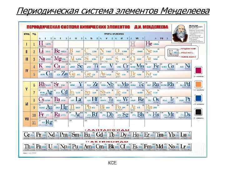 Периодическая система элементов Менделеева КСЕ 