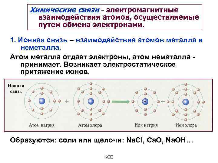 Химические связи - электромагнитные взаимодействия атомов, осуществляемые путем обмена электронами. 1. Ионная связь –