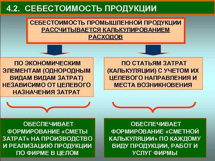 4. 2. СЕБЕСТОИМОСТЬ ПРОДУКЦИИ СЕБЕСТОИМОСТЬ ПРОМЫШЛЕННОЙ ПРОДУКЦИИ РАССЧИТЫВАЕТСЯ КАЛЬКУЛИРОВАНИЕМ РАСХОДОВ ПО ЭКОНОМИЧЕСКИМ ЭЛЕМЕНТАМ (ОДНОРОДНЫМ