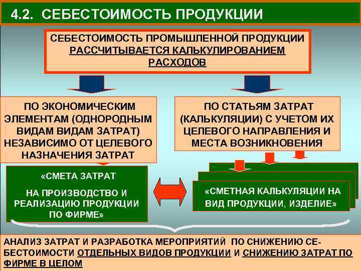 4. 2. СЕБЕСТОИМОСТЬ ПРОДУКЦИИ СЕБЕСТОИМОСТЬ ПРОМЫШЛЕННОЙ ПРОДУКЦИИ РАССЧИТЫВАЕТСЯ КАЛЬКУЛИРОВАНИЕМ РАСХОДОВ ПО ЭКОНОМИЧЕСКИМ ЭЛЕМЕНТАМ (ОДНОРОДНЫМ