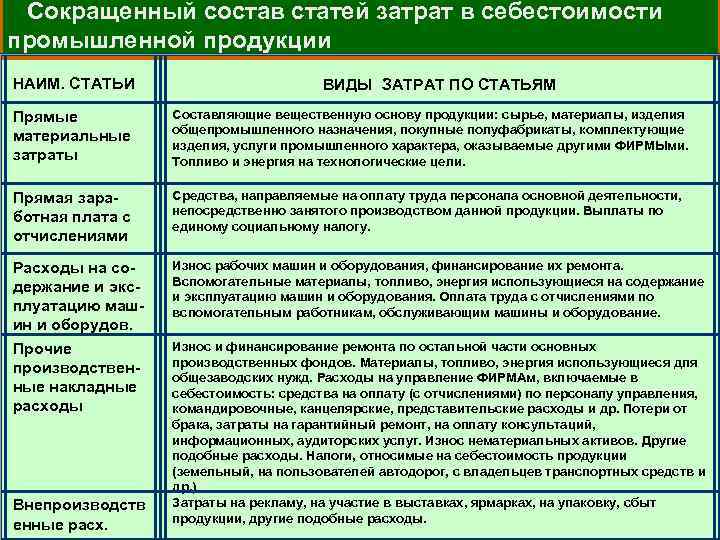 Сокращенный состав статей затрат в себестоимости промышленной продукции НАИМ. СТАТЬИ ВИДЫ ЗАТРАТ ПО СТАТЬЯМ