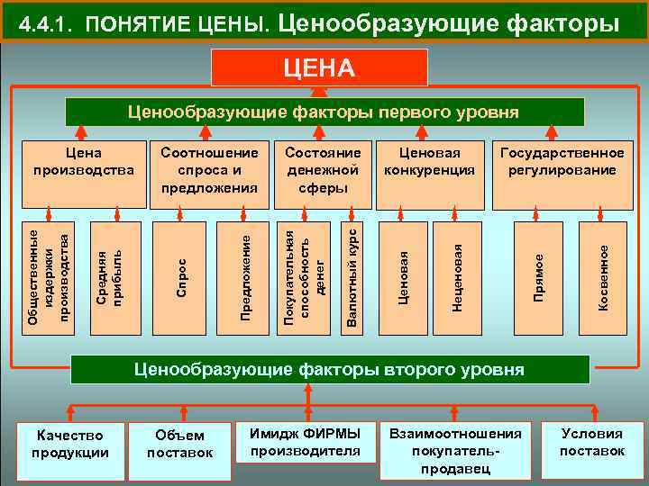 4. 4. 1. ПОНЯТИЕ ЦЕНЫ. Ценообразующие факторы Цена ЦЕНА Ценообразующие факторы первого уровня Косвенное