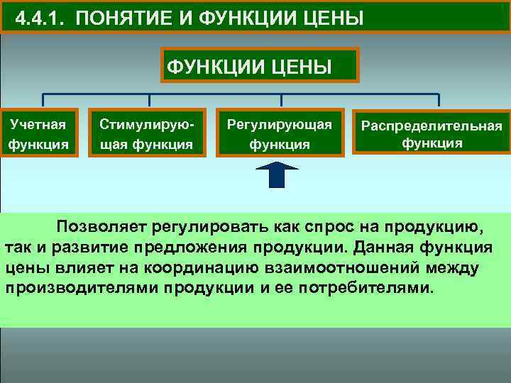 4. 4. 1. ПОНЯТИЕ И ФУНКЦИИ ЦЕНЫ Учетная функция Стимулирующая функция Регулирующая функция Распределительная