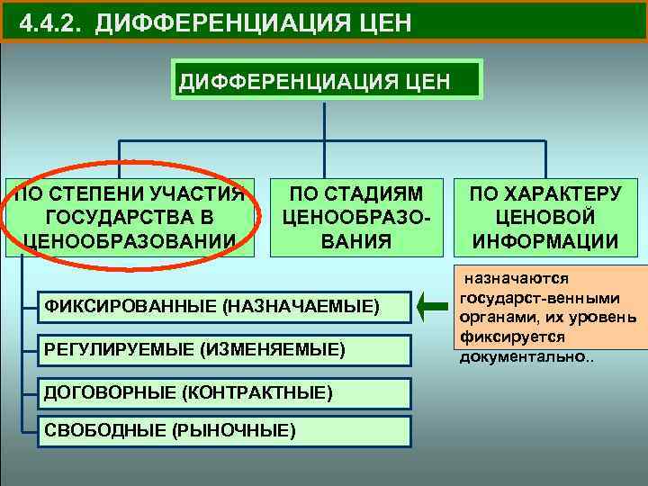 4. 4. 2. ДИФФЕРЕНЦИАЦИЯ ЦЕН ПО СТЕПЕНИ УЧАСТИЯ ГОСУДАРСТВА В ЦЕНООБРАЗОВАНИИ ПО СТАДИЯМ ЦЕНООБРАЗОВАНИЯ
