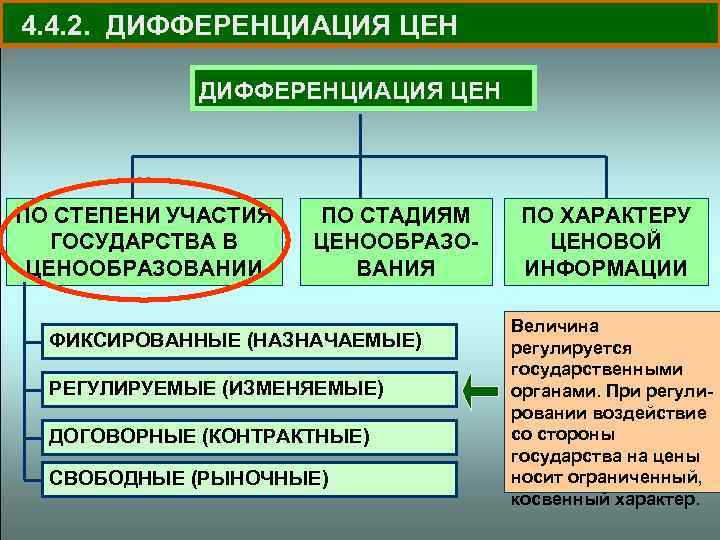4. 4. 2. ДИФФЕРЕНЦИАЦИЯ ЦЕН ПО СТЕПЕНИ УЧАСТИЯ ГОСУДАРСТВА В ЦЕНООБРАЗОВАНИИ ПО СТАДИЯМ ЦЕНООБРАЗОВАНИЯ