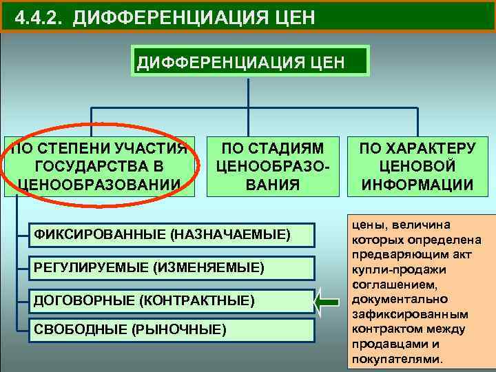 4. 4. 2. ДИФФЕРЕНЦИАЦИЯ ЦЕН ПО СТЕПЕНИ УЧАСТИЯ ГОСУДАРСТВА В ЦЕНООБРАЗОВАНИИ ПО СТАДИЯМ ЦЕНООБРАЗОВАНИЯ
