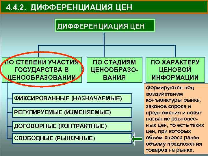 4. 4. 2. ДИФФЕРЕНЦИАЦИЯ ЦЕН ПО СТЕПЕНИ УЧАСТИЯ ГОСУДАРСТВА В ЦЕНООБРАЗОВАНИИ ПО СТАДИЯМ ЦЕНООБРАЗОВАНИЯ