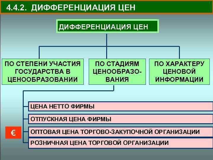 4. 4. 2. ДИФФЕРЕНЦИАЦИЯ ЦЕН ПО СТЕПЕНИ УЧАСТИЯ ГОСУДАРСТВА В ЦЕНООБРАЗОВАНИИ ПО СТАДИЯМ ЦЕНООБРАЗОВАНИЯ