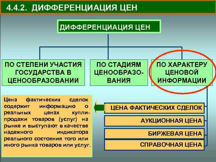 4. 4. 2. ДИФФЕРЕНЦИАЦИЯ ЦЕН ПО СТЕПЕНИ УЧАСТИЯ ГОСУДАРСТВА В ЦЕНООБРАЗОВАНИИ Цена фактических сделок