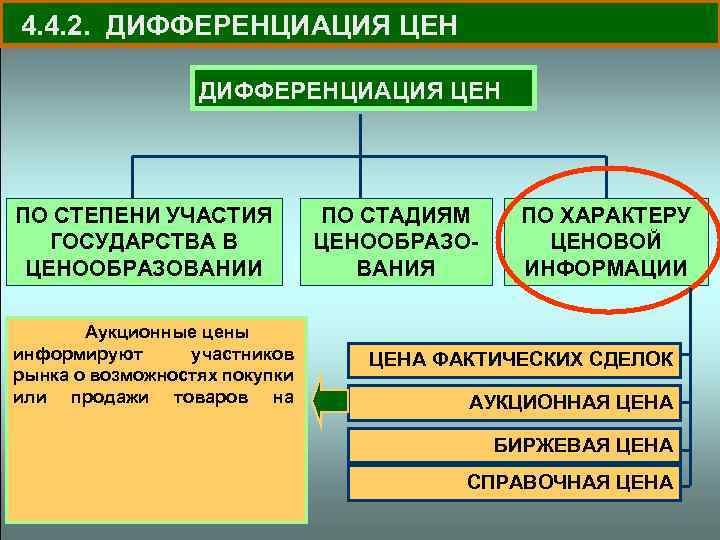 4. 4. 2. ДИФФЕРЕНЦИАЦИЯ ЦЕН ПО СТЕПЕНИ УЧАСТИЯ ГОСУДАРСТВА В ЦЕНООБРАЗОВАНИИ Аукционные цены информируют