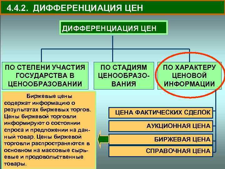 4. 4. 2. ДИФФЕРЕНЦИАЦИЯ ЦЕН ПО СТЕПЕНИ УЧАСТИЯ ГОСУДАРСТВА В ЦЕНООБРАЗОВАНИИ Биржевые цены содержат