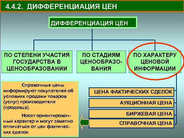 4. 4. 2. ДИФФЕРЕНЦИАЦИЯ ЦЕН ПО СТЕПЕНИ УЧАСТИЯ ГОСУДАРСТВА В ЦЕНООБРАЗОВАНИИ Справочные цены информируют