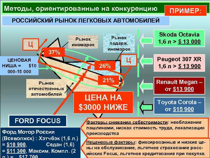 Методы, ориентированные на конкуренцию ПРИМЕР: РОССИЙСКИЙ РЫНОК ЛЕГКОВЫХ АВТОМОБИЛЕЙ Рынок иномарок Ц 37% ЦЕНОВАЯ