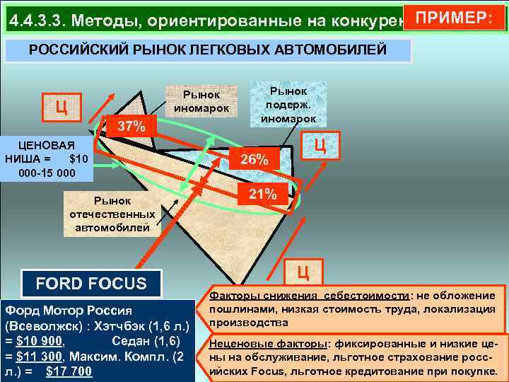 ПРИМЕР: 4. 4. 3. 3. Методы, ориентированные на конкуренцию РОССИЙСКИЙ РЫНОК ЛЕГКОВЫХ АВТОМОБИЛЕЙ Рынок