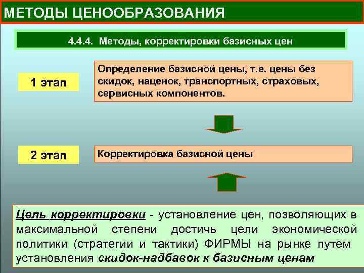 МЕТОДЫ ЦЕНООБРАЗОВАНИЯ 4. 4. 4. Методы, корректировки базисных цен 1 этап Определение базисной цены,
