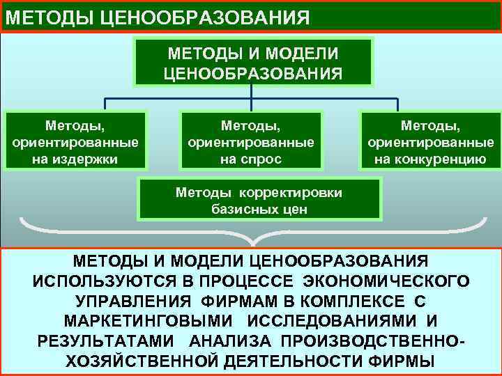 МЕТОДЫ ЦЕНООБРАЗОВАНИЯ МЕТОДЫ И МОДЕЛИ ЦЕНООБРАЗОВАНИЯ Методы, ориентированные на издержки Методы, ориентированные на спрос