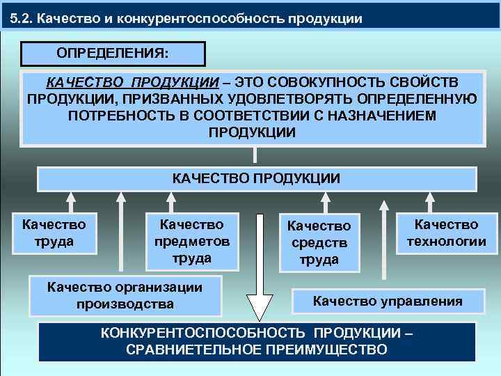  5. 2. Качество и конкурентоспособность продукции ОПРЕДЕЛЕНИЯ: КАЧЕСТВО ПРОДУКЦИИ – ЭТО СОВОКУПНОСТЬ СВОЙСТВ