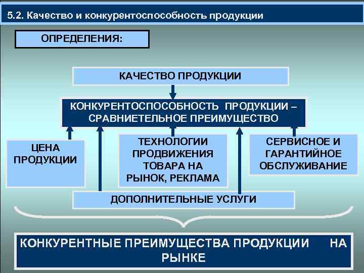  5. 2. Качество и конкурентоспособность продукции ОПРЕДЕЛЕНИЯ: КАЧЕСТВО ПРОДУКЦИИ КОНКУРЕНТОСПОСОБНОСТЬ ПРОДУКЦИИ – СРАВНИЕТЕЛЬНОЕ