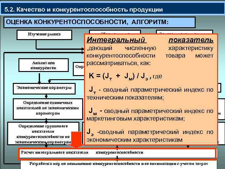  5. 2. Качество и конкурентоспособность продукции ОЦЕНКА КОНКУРЕНТОСПОСОБНОСТИ, АЛГОРИТМ: Сбор данных о конкурентах