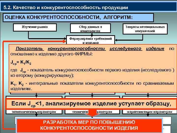  5. 2. Качество и конкурентоспособность продукции ОЦЕНКА КОНКУРЕНТОСПОСОБНОСТИ, АЛГОРИТМ: Изучение рынка Сбор данных