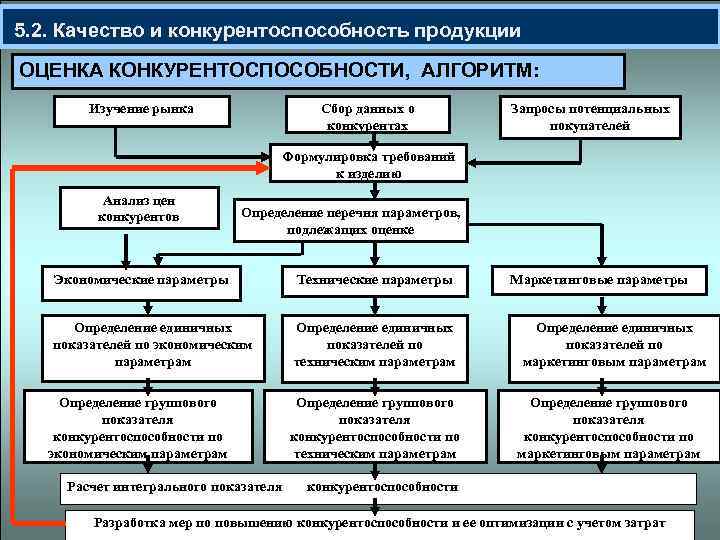 Принципы оценки конкурентоспособности товаров. Алгоритм оценки конкурентоспособности товара. Оценка конкурентоспособности товара схема. Показатели конкурентоспособности продукции.