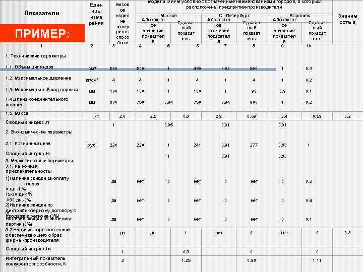  Показатели Един ицы изме рения ПРИМЕР: 1 Базов ое издел ие конку ренто