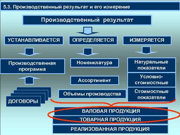  5. 3. Производственный результат и его измерение Производственный результат УСТАНАВЛИВАЕТСЯ ОПРЕДЕЛЯЕТСЯ ИЗМЕРЯЕТСЯ Номенклатура