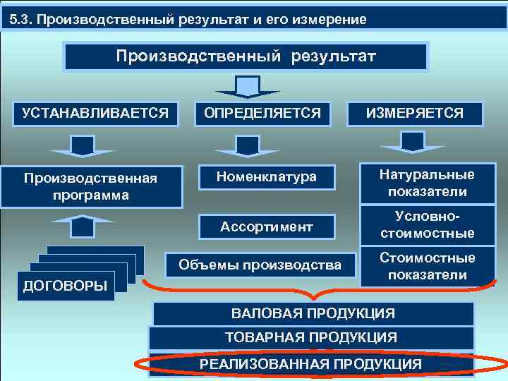  5. 3. Производственный результат и его измерение Производственный результат УСТАНАВЛИВАЕТСЯ ОПРЕДЕЛЯЕТСЯ ИЗМЕРЯЕТСЯ Номенклатура