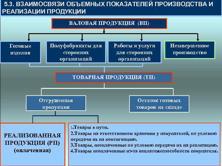  5. 3. ВЗАИМОСВЯЗИ ОБЪЕМНЫХ ПОКАЗАТЕЛЕЙ ПРОИЗВОДСТВА И РЕАЛИЗАЦИИ ПРОДУКЦИИ ВАЛОВАЯ ПРОДУКЦИЯ (ВП) Готовые