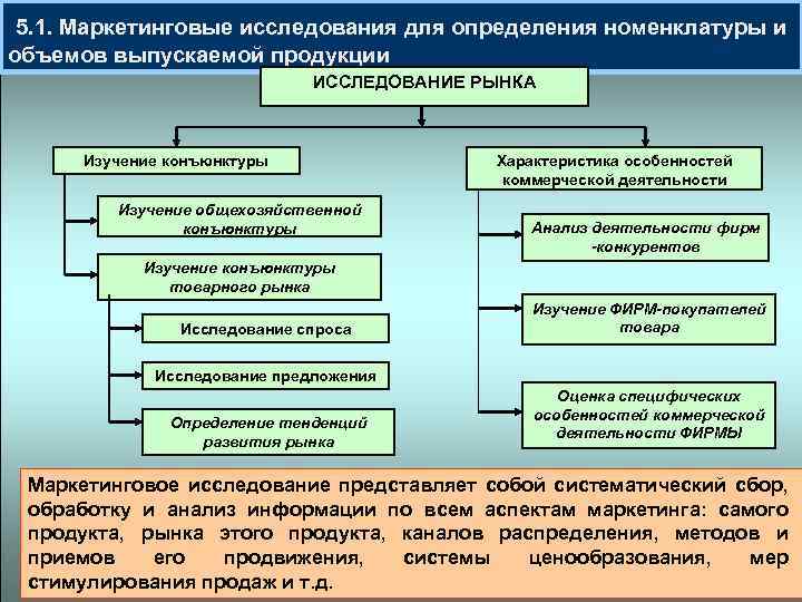  5. 1. Маркетинговые исследования для определения номенклатуры и объемов выпускаемой продукции ИССЛЕДОВАНИЕ РЫНКА