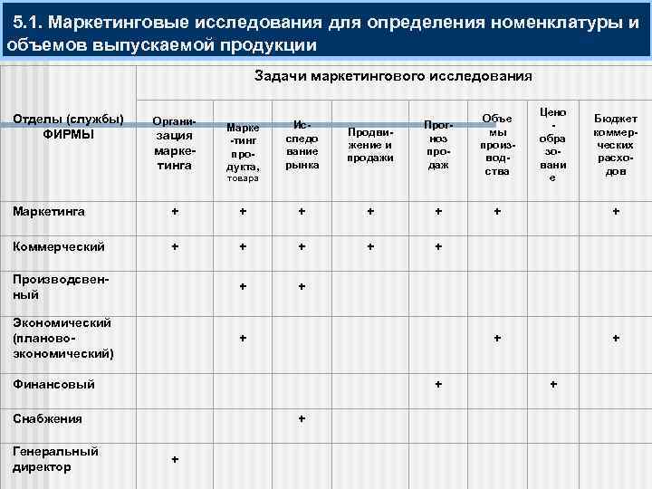  5. 1. Маркетинговые исследования для определения номенклатуры и объемов выпускаемой продукции Задачи маркетингового