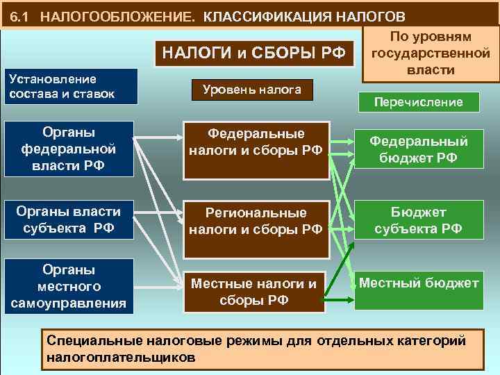  6. 1 НАЛОГООБЛОЖЕНИЕ. КЛАССИФИКАЦИЯ НАЛОГОВ НАЛОГИ и СБОРЫ РФ Установление состава и ставок